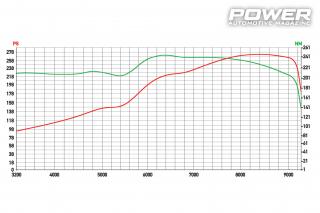 Honda Civic EP3 Type R 274Ps